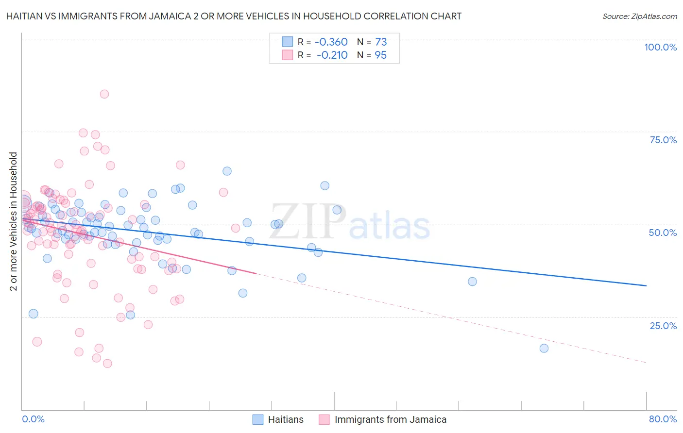 Haitian vs Immigrants from Jamaica 2 or more Vehicles in Household