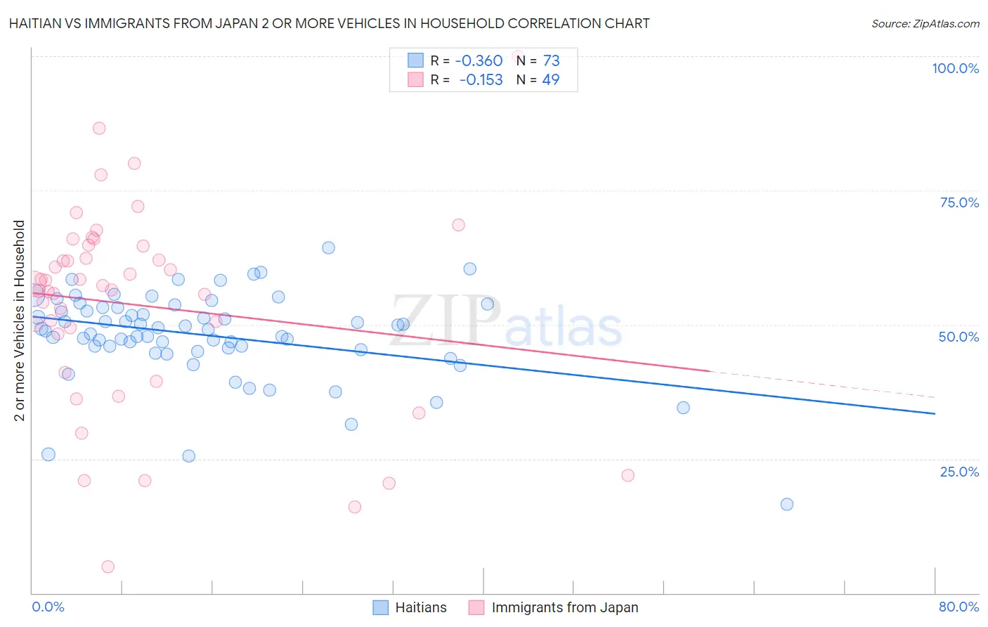 Haitian vs Immigrants from Japan 2 or more Vehicles in Household