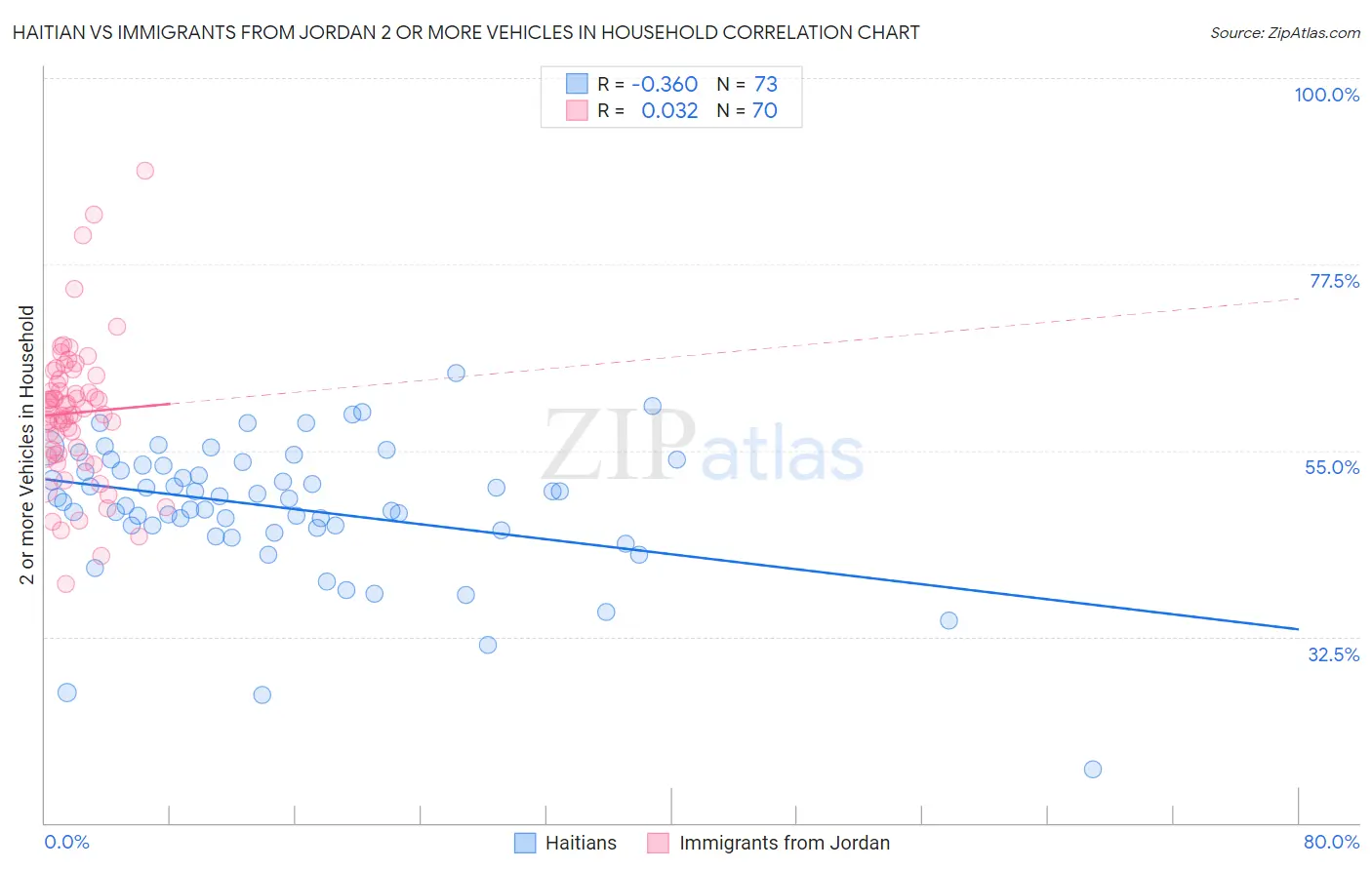 Haitian vs Immigrants from Jordan 2 or more Vehicles in Household