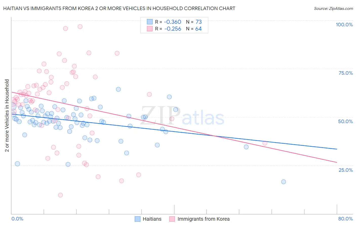 Haitian vs Immigrants from Korea 2 or more Vehicles in Household