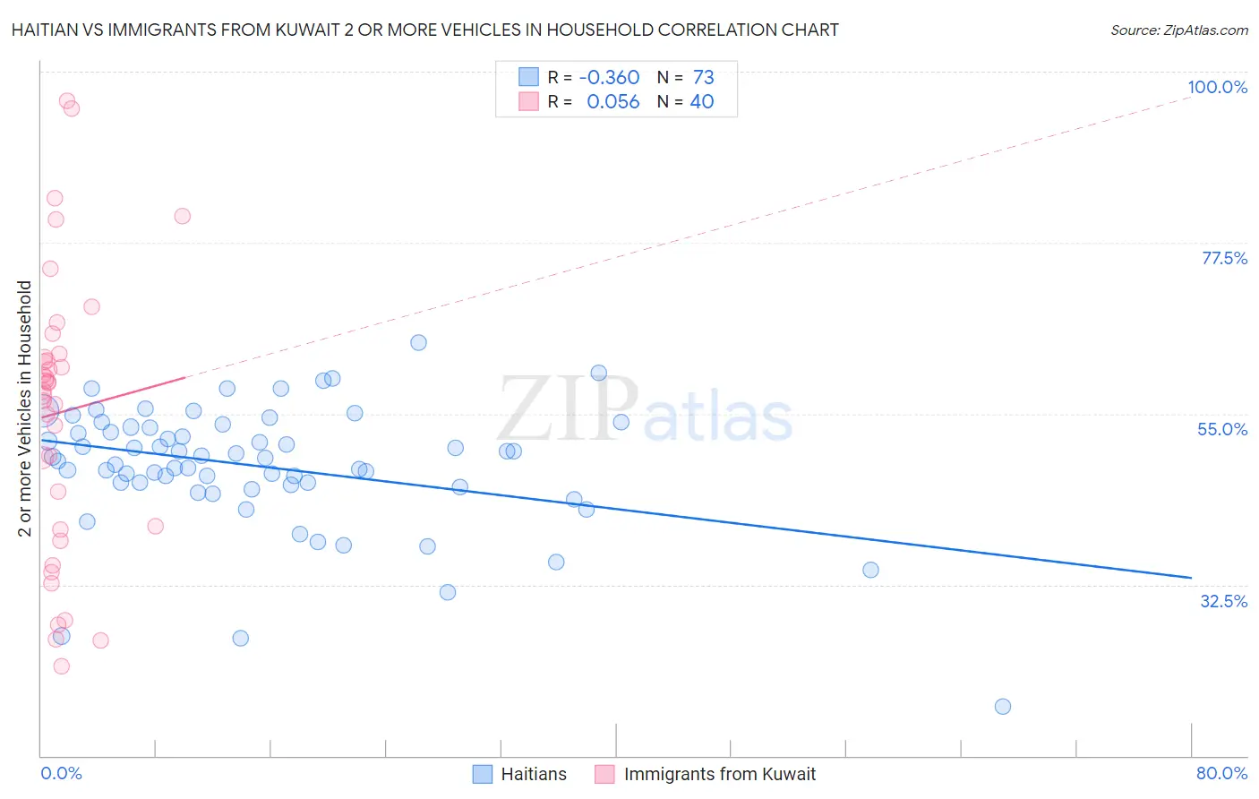 Haitian vs Immigrants from Kuwait 2 or more Vehicles in Household
