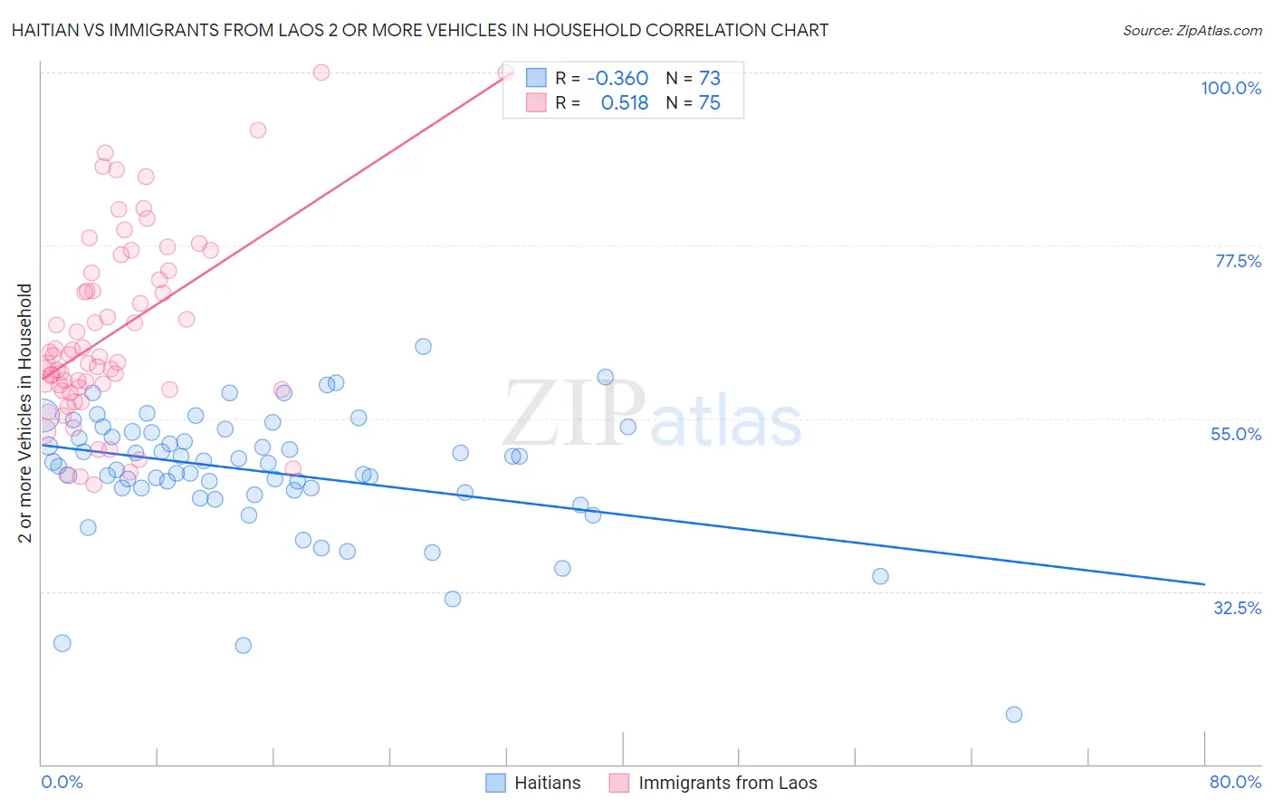 Haitian vs Immigrants from Laos 2 or more Vehicles in Household
