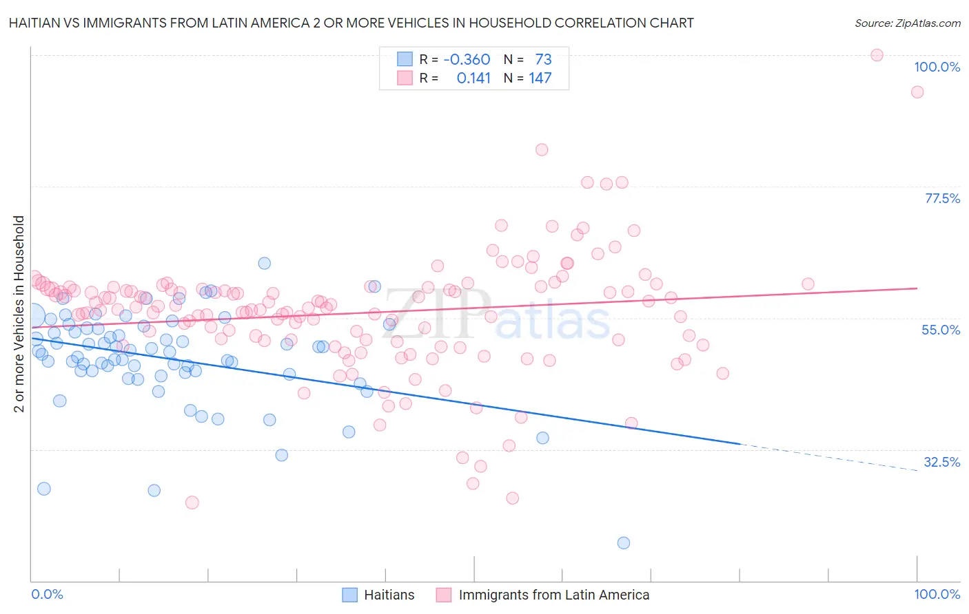 Haitian vs Immigrants from Latin America 2 or more Vehicles in Household