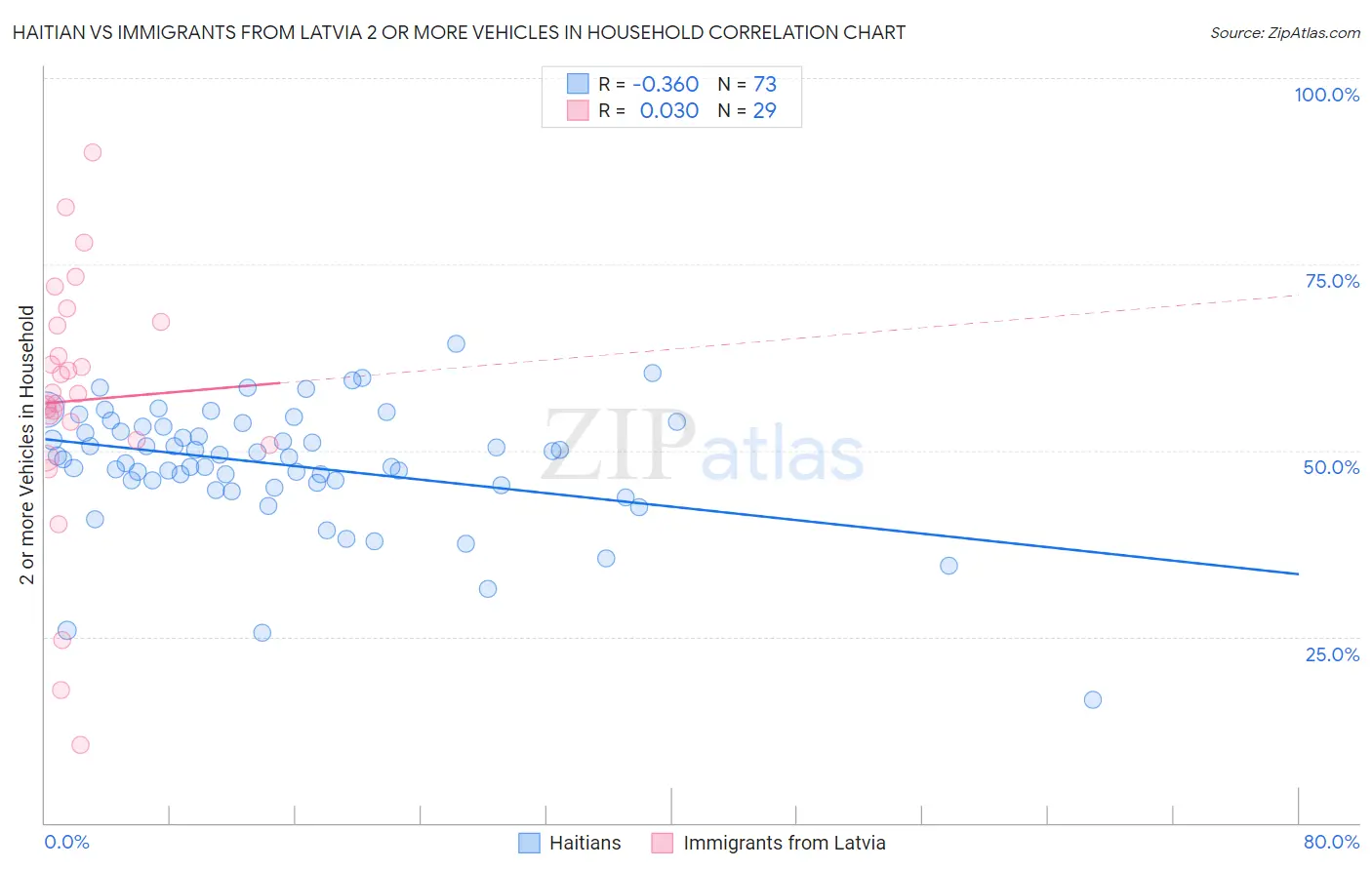 Haitian vs Immigrants from Latvia 2 or more Vehicles in Household