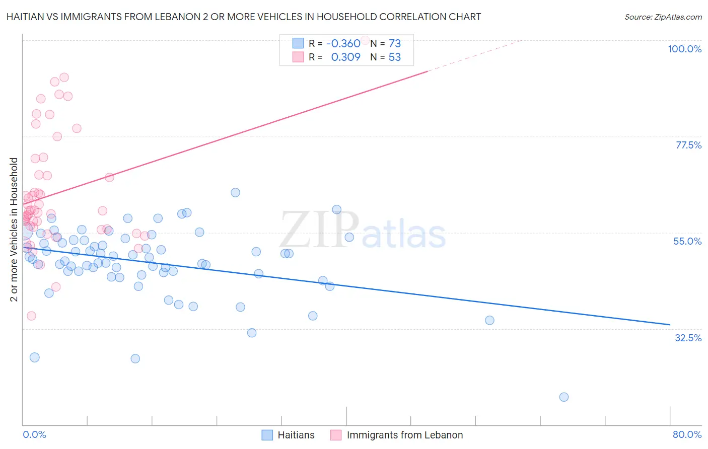Haitian vs Immigrants from Lebanon 2 or more Vehicles in Household