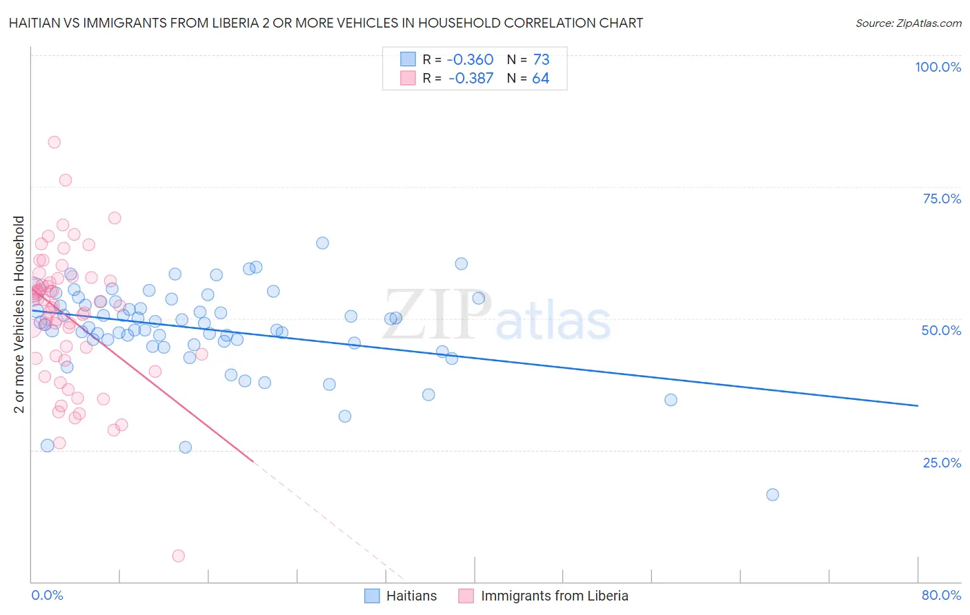 Haitian vs Immigrants from Liberia 2 or more Vehicles in Household