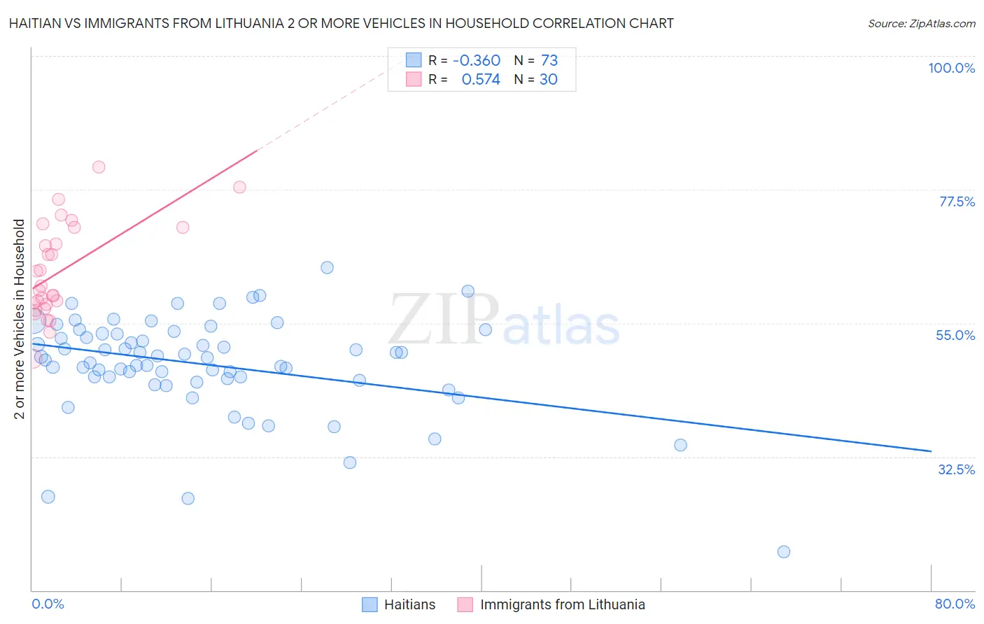 Haitian vs Immigrants from Lithuania 2 or more Vehicles in Household