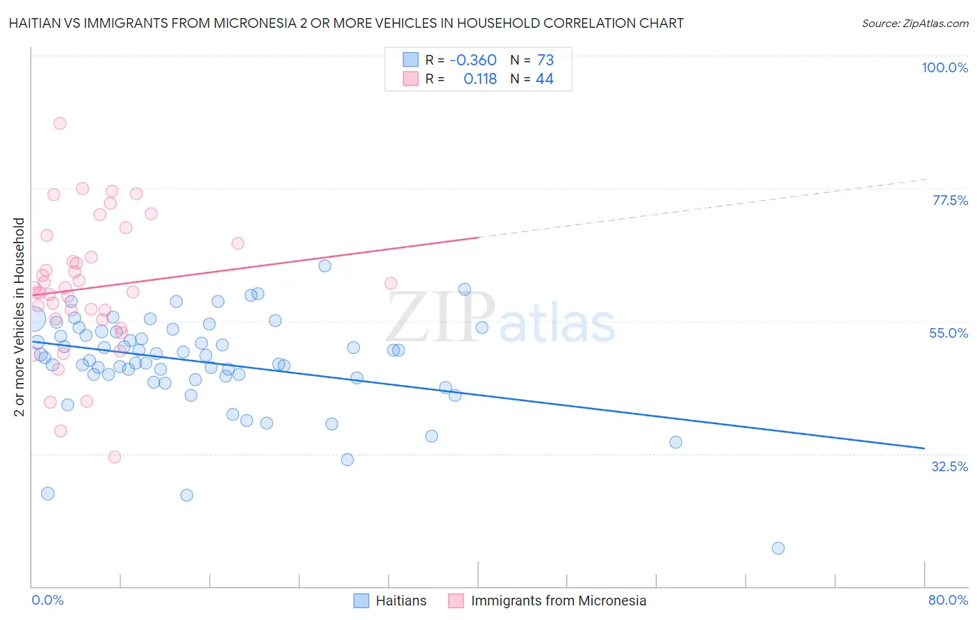 Haitian vs Immigrants from Micronesia 2 or more Vehicles in Household