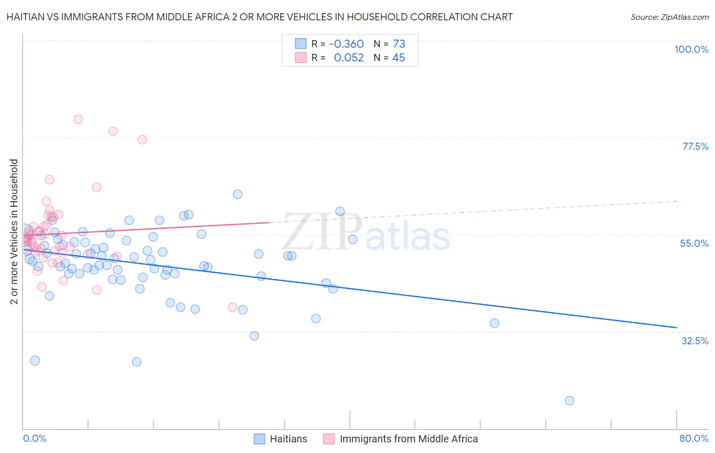 Haitian vs Immigrants from Middle Africa 2 or more Vehicles in Household