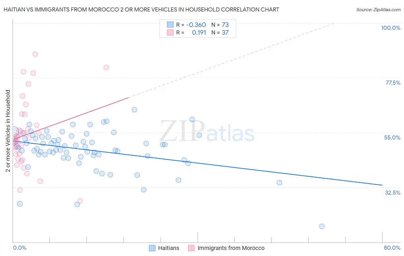 Haitian vs Immigrants from Morocco 2 or more Vehicles in Household