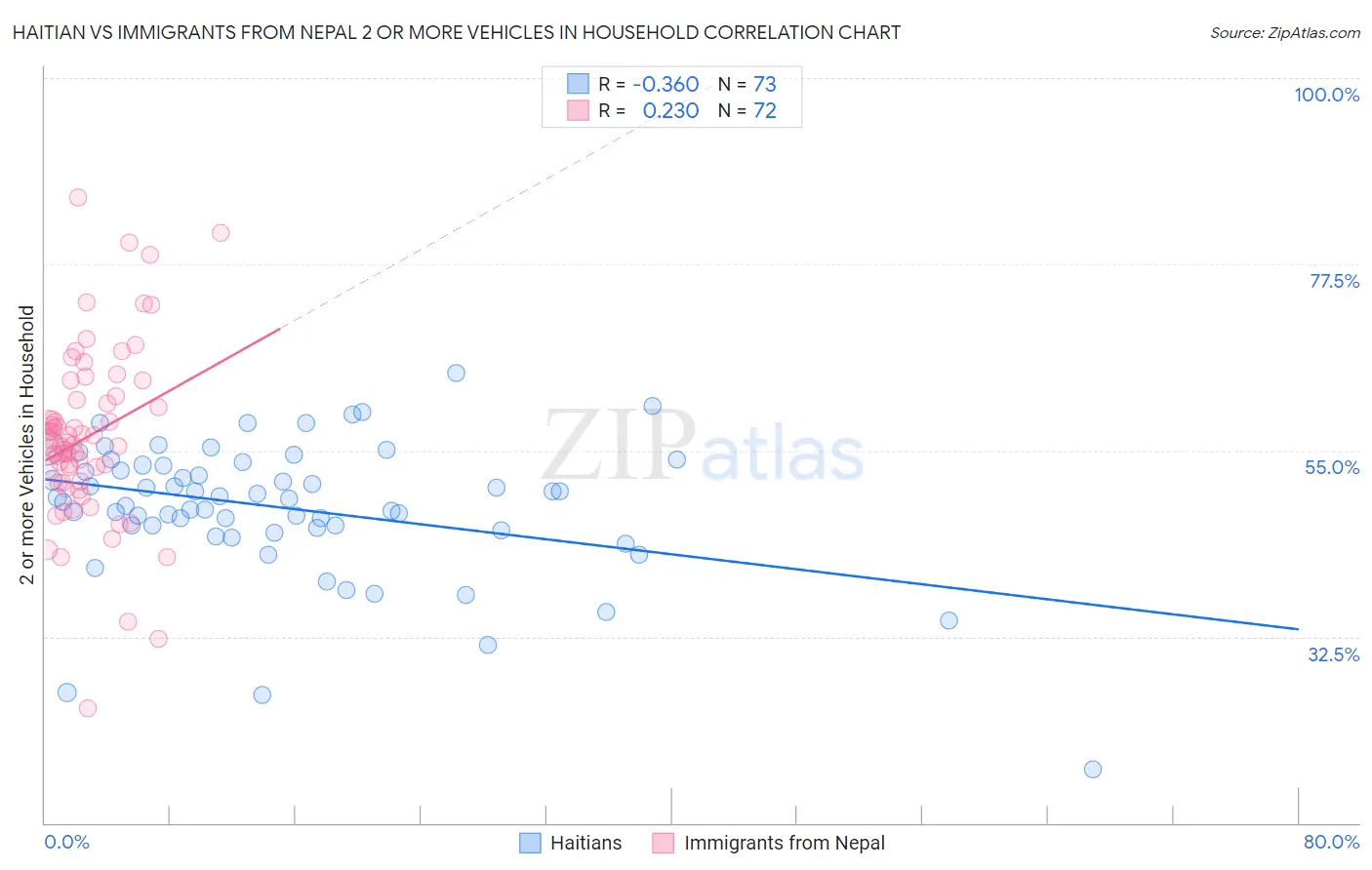 Haitian vs Immigrants from Nepal 2 or more Vehicles in Household
