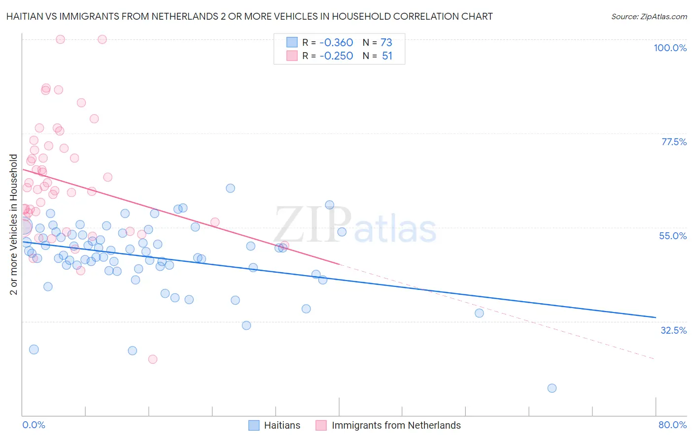 Haitian vs Immigrants from Netherlands 2 or more Vehicles in Household