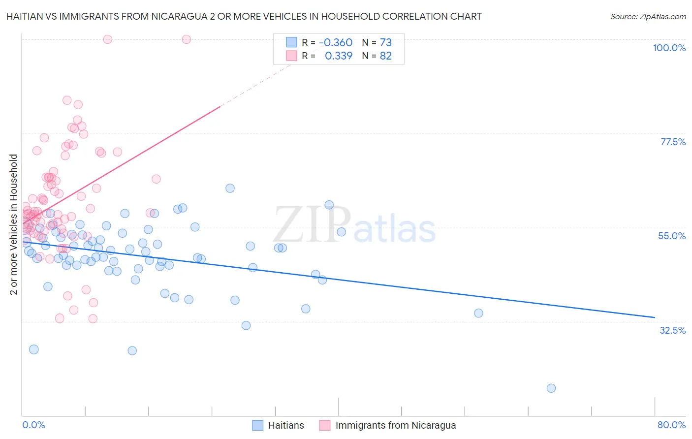 Haitian vs Immigrants from Nicaragua 2 or more Vehicles in Household