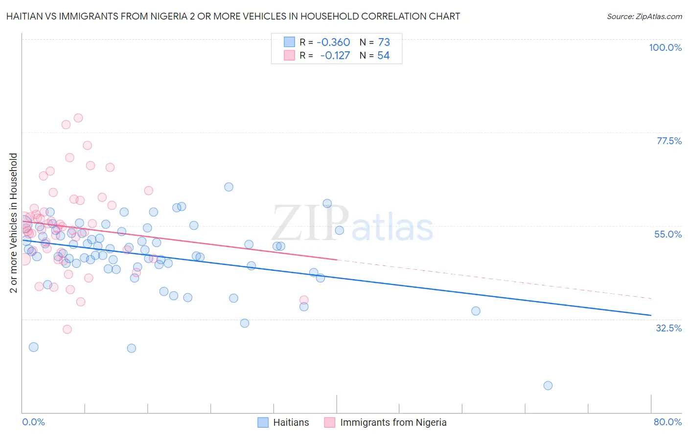 Haitian vs Immigrants from Nigeria 2 or more Vehicles in Household