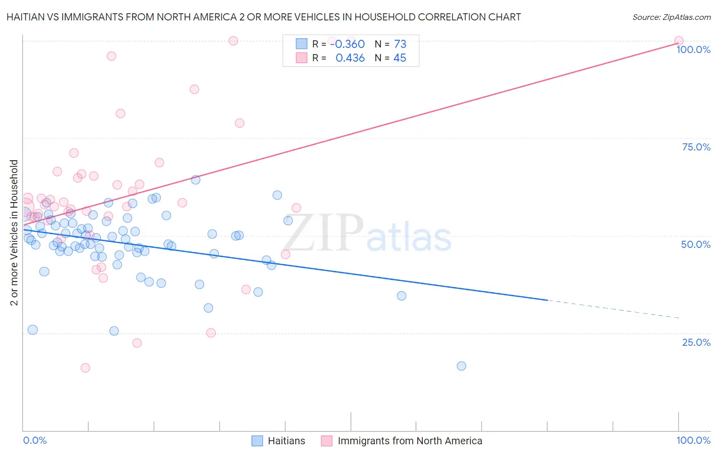Haitian vs Immigrants from North America 2 or more Vehicles in Household