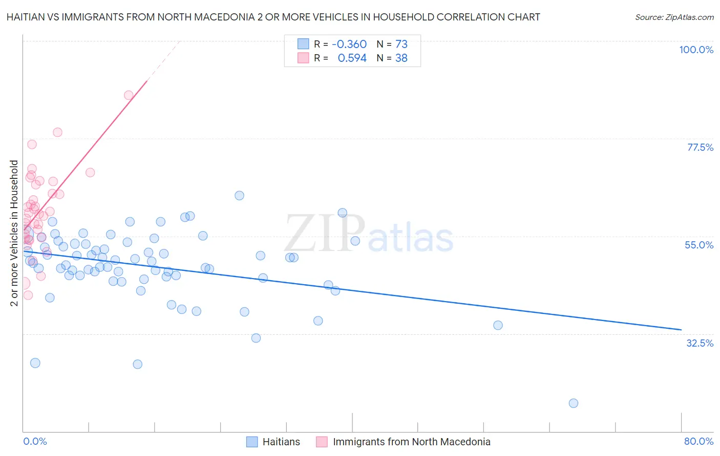 Haitian vs Immigrants from North Macedonia 2 or more Vehicles in Household