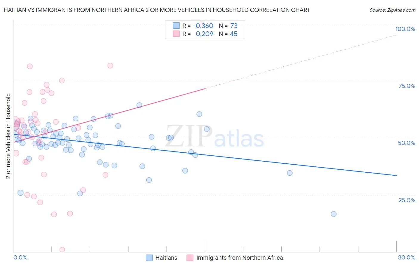 Haitian vs Immigrants from Northern Africa 2 or more Vehicles in Household