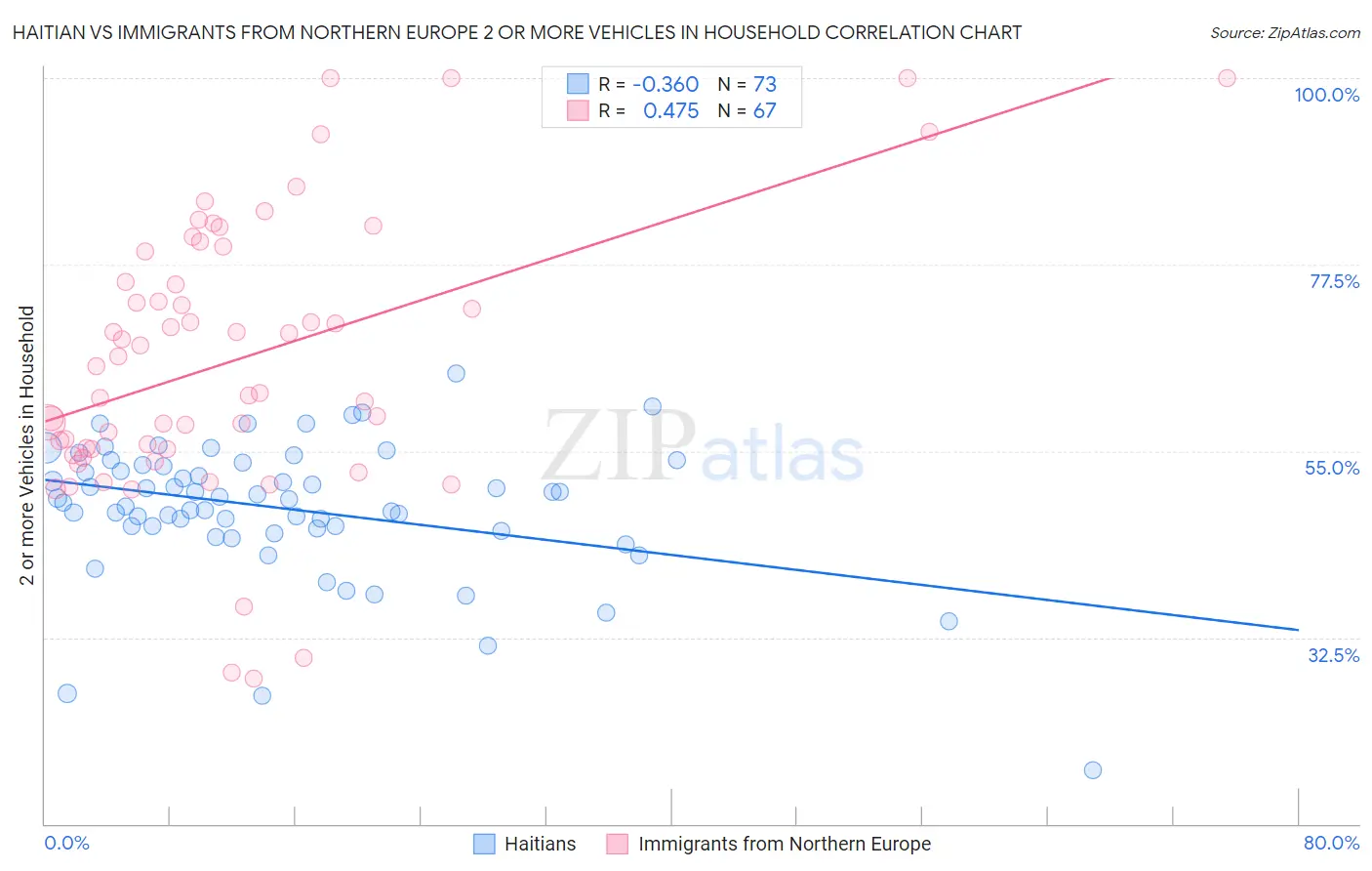 Haitian vs Immigrants from Northern Europe 2 or more Vehicles in Household