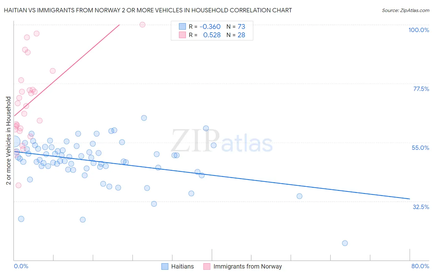 Haitian vs Immigrants from Norway 2 or more Vehicles in Household