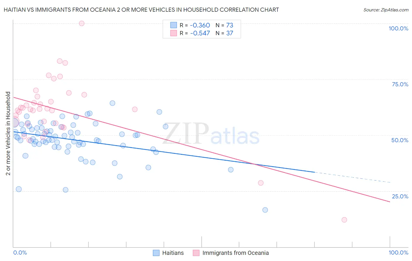 Haitian vs Immigrants from Oceania 2 or more Vehicles in Household