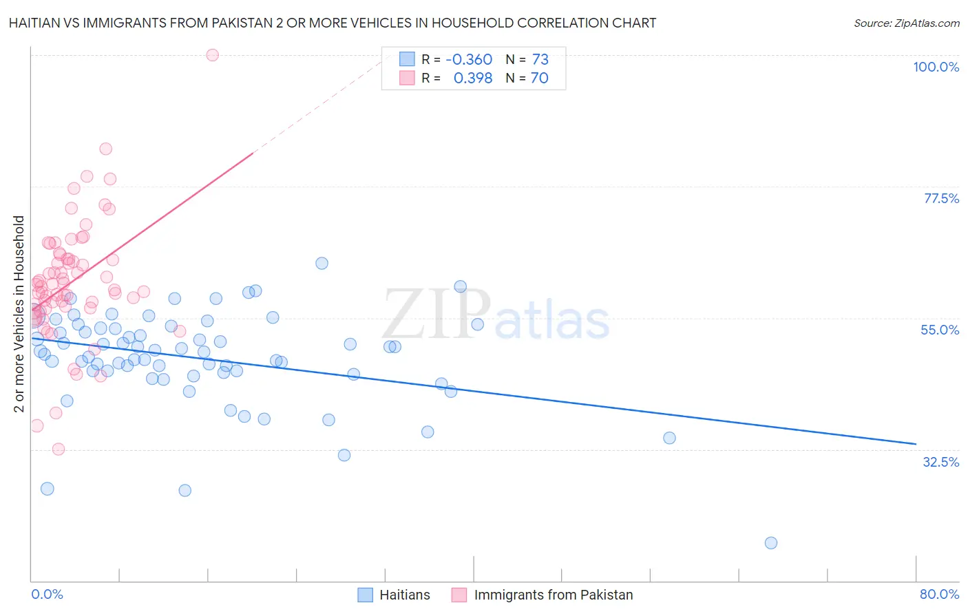 Haitian vs Immigrants from Pakistan 2 or more Vehicles in Household