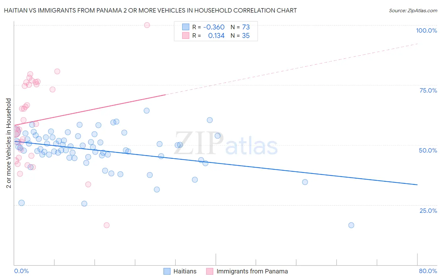 Haitian vs Immigrants from Panama 2 or more Vehicles in Household