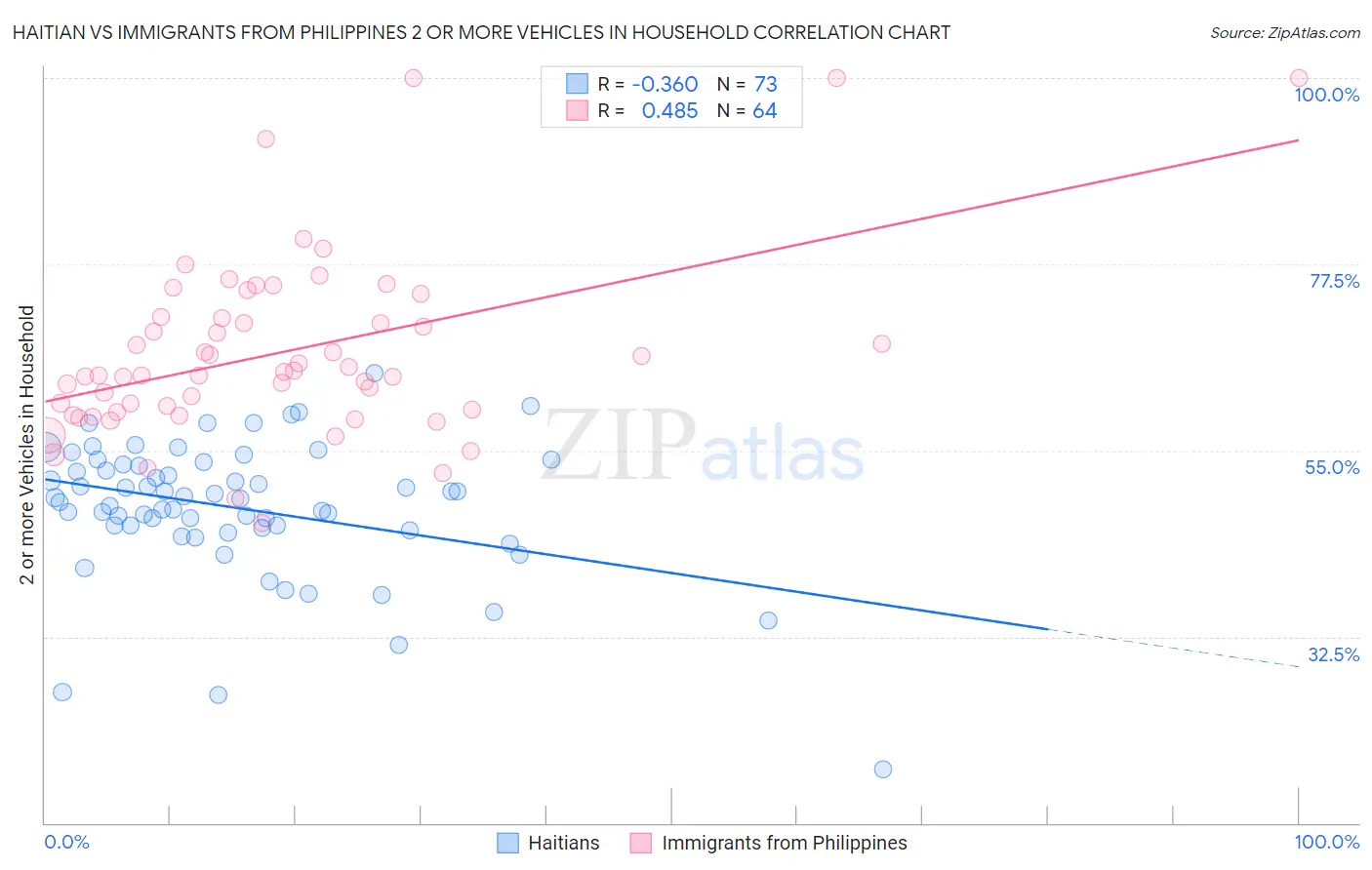 Haitian vs Immigrants from Philippines 2 or more Vehicles in Household