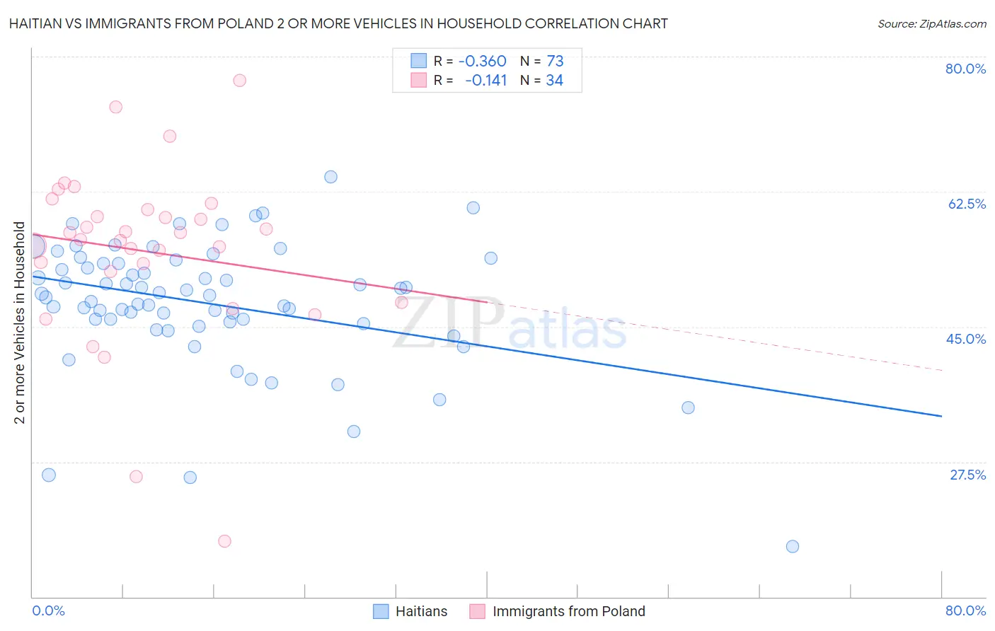 Haitian vs Immigrants from Poland 2 or more Vehicles in Household