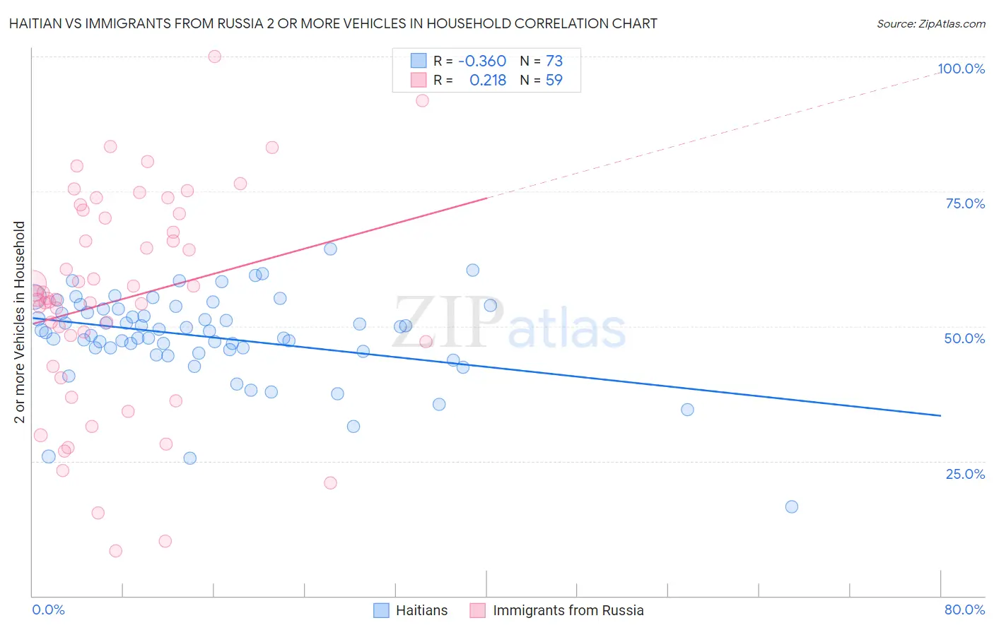 Haitian vs Immigrants from Russia 2 or more Vehicles in Household