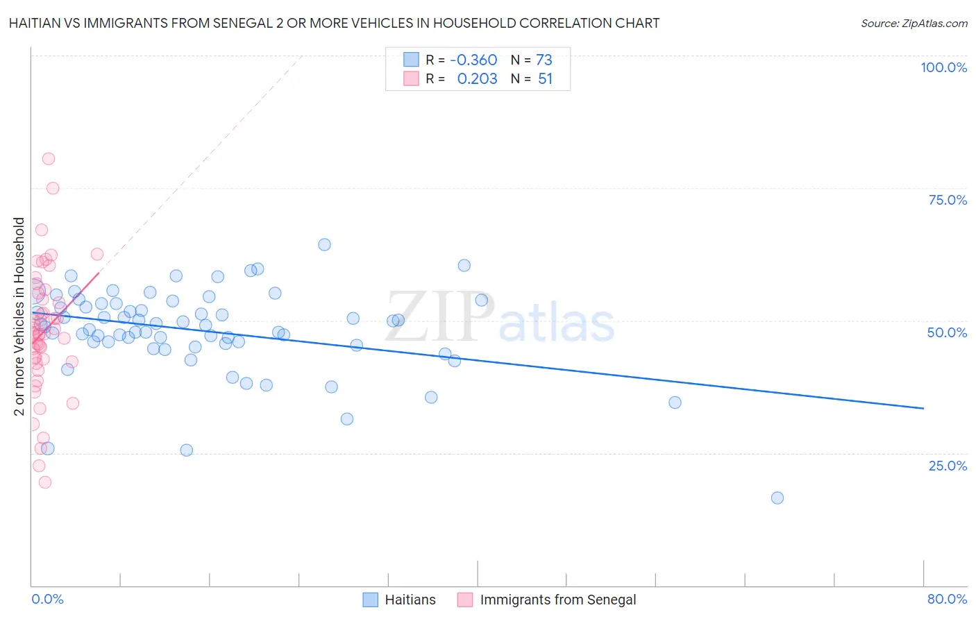 Haitian vs Immigrants from Senegal 2 or more Vehicles in Household