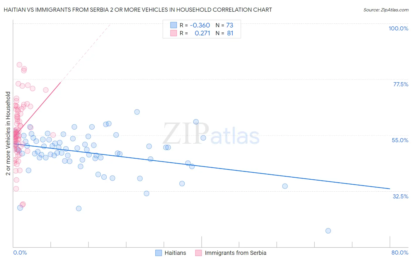Haitian vs Immigrants from Serbia 2 or more Vehicles in Household