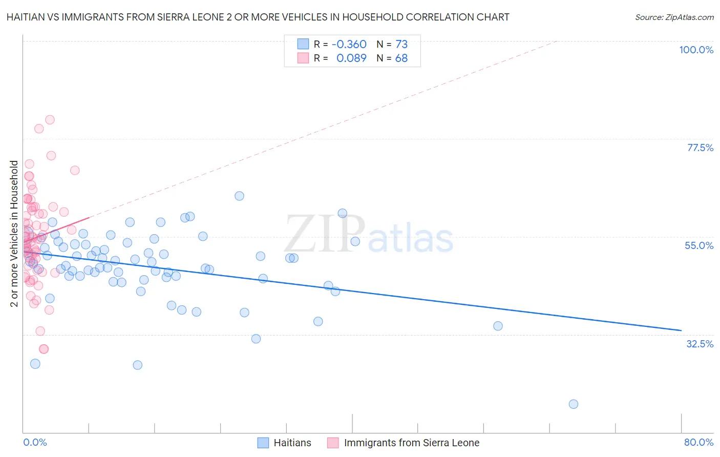 Haitian vs Immigrants from Sierra Leone 2 or more Vehicles in Household