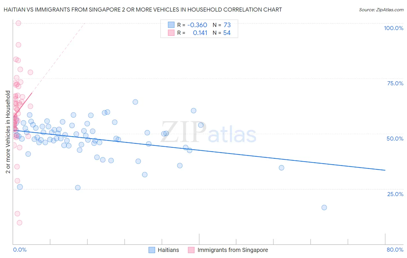 Haitian vs Immigrants from Singapore 2 or more Vehicles in Household