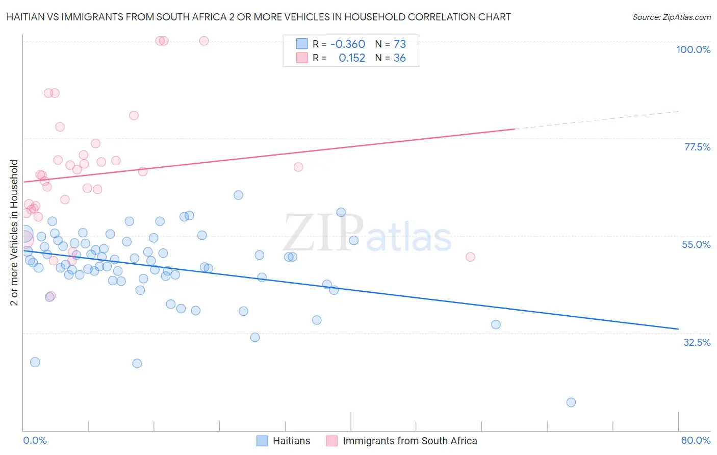 Haitian vs Immigrants from South Africa 2 or more Vehicles in Household