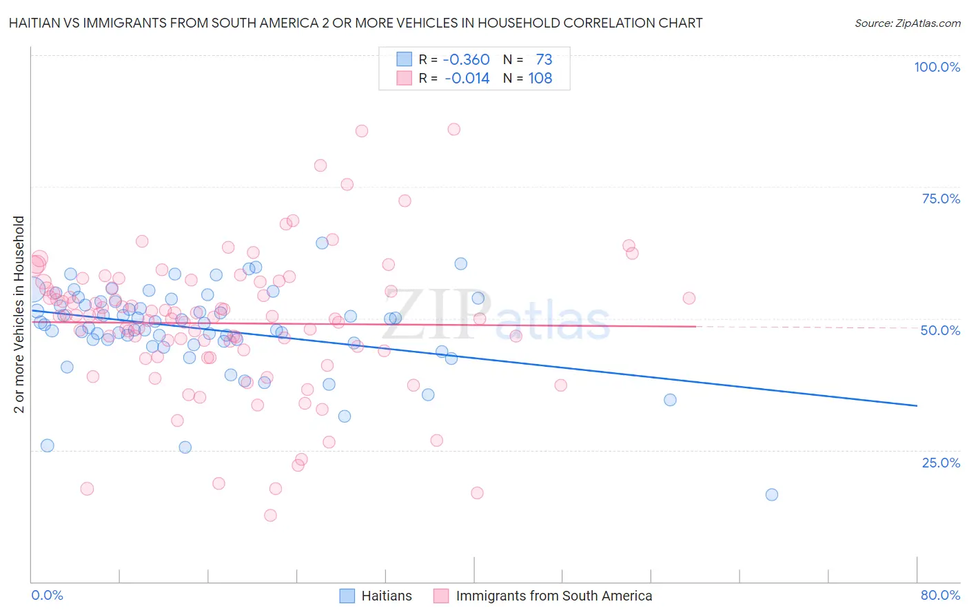 Haitian vs Immigrants from South America 2 or more Vehicles in Household