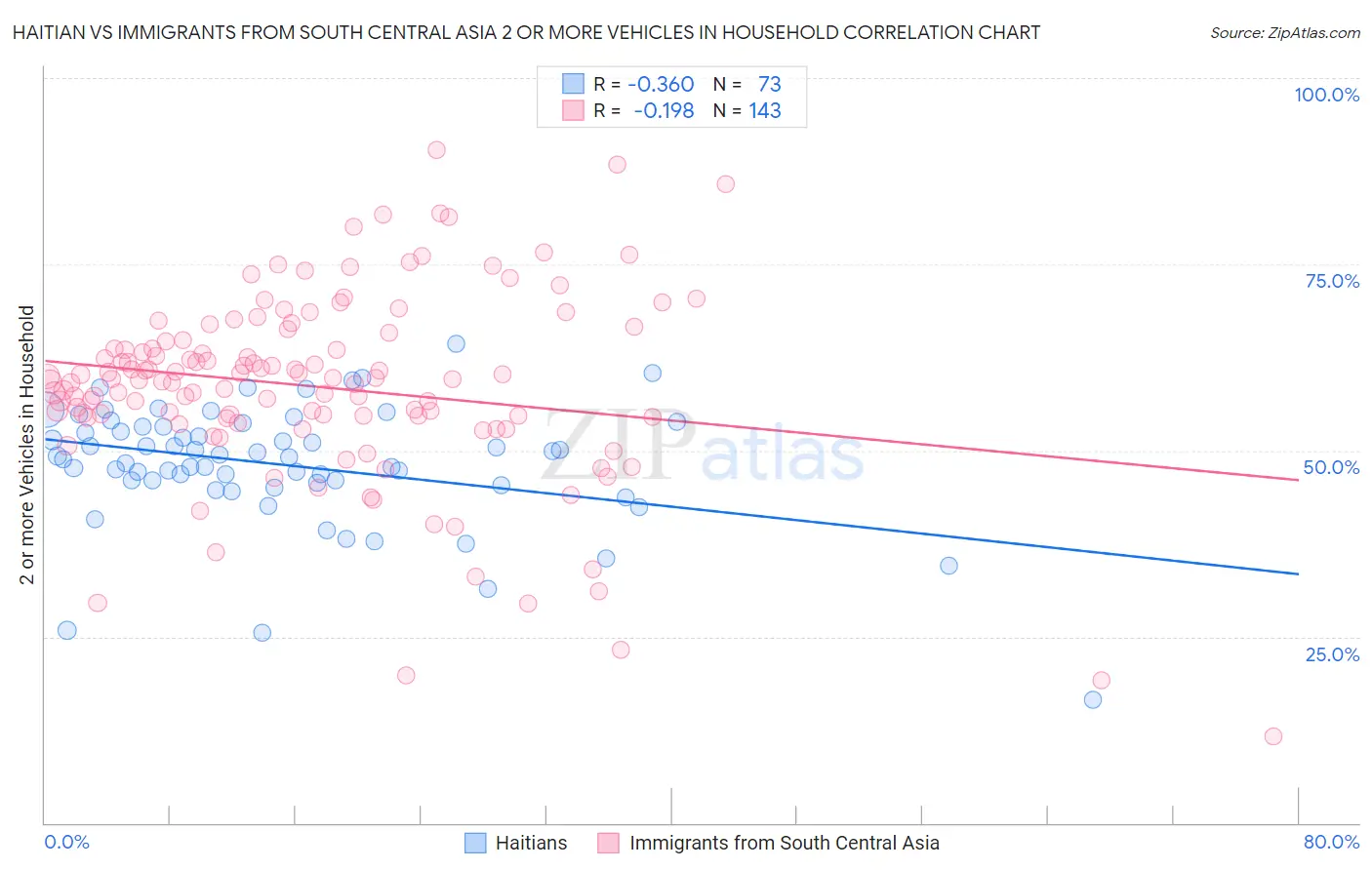 Haitian vs Immigrants from South Central Asia 2 or more Vehicles in Household