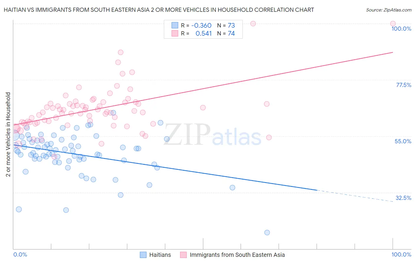 Haitian vs Immigrants from South Eastern Asia 2 or more Vehicles in Household