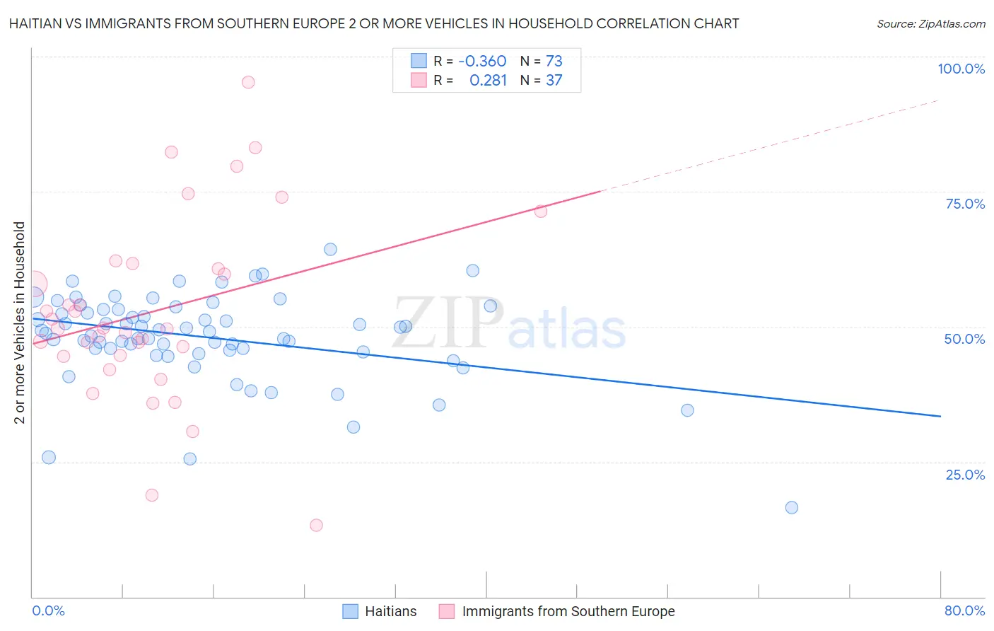 Haitian vs Immigrants from Southern Europe 2 or more Vehicles in Household