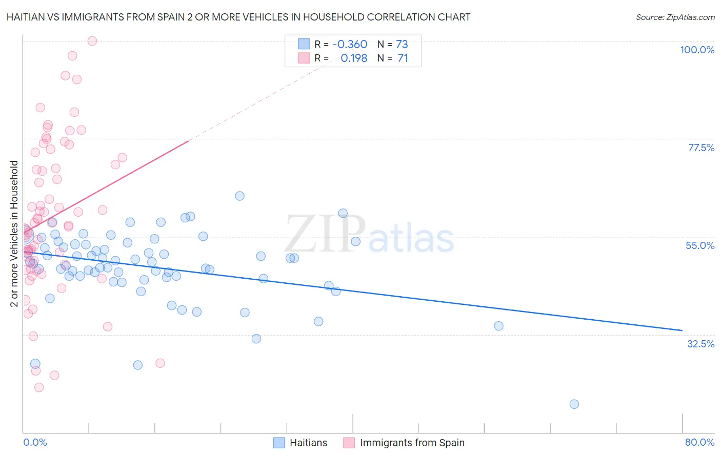 Haitian vs Immigrants from Spain 2 or more Vehicles in Household
