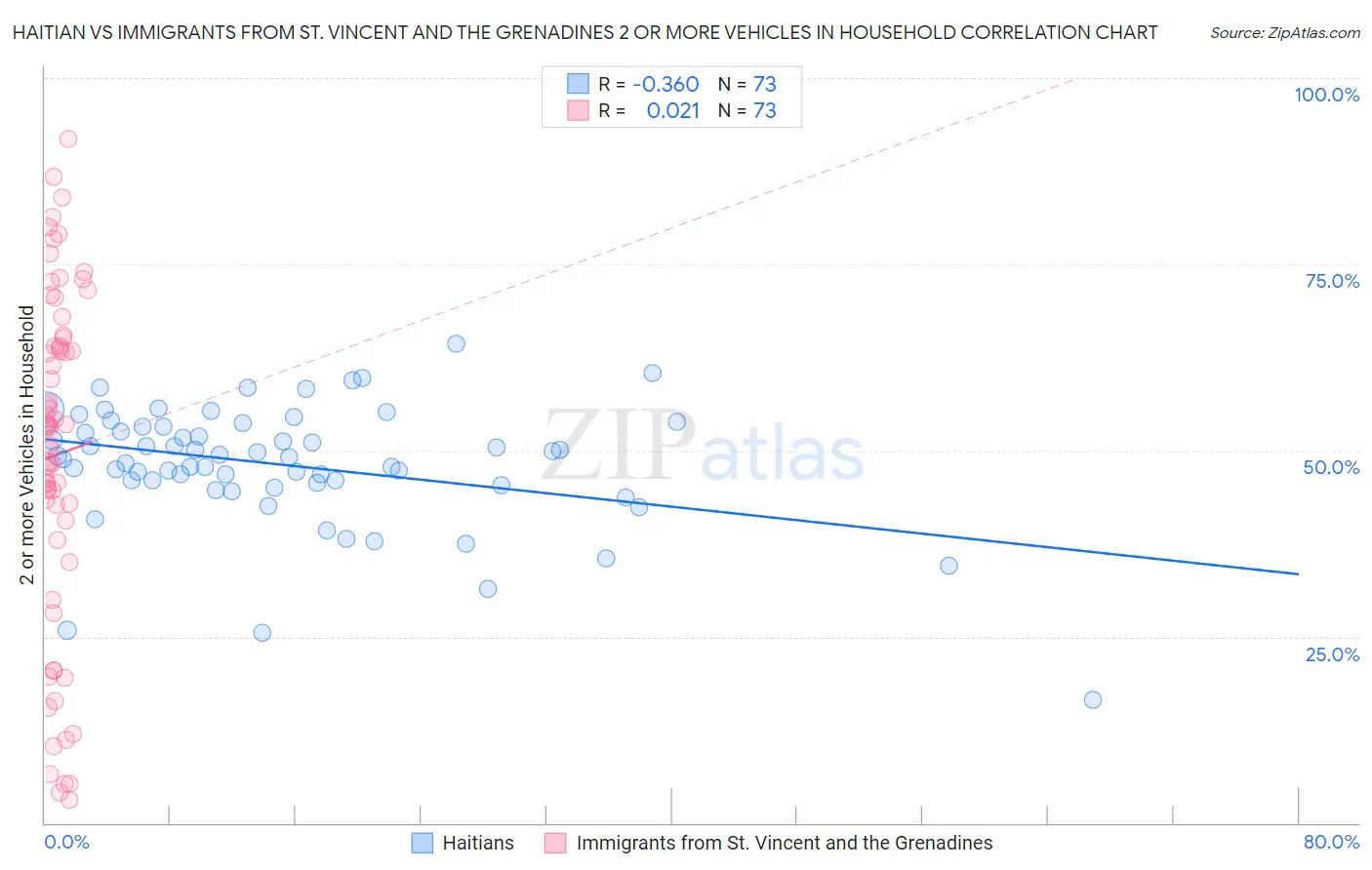 Haitian vs Immigrants from St. Vincent and the Grenadines 2 or more Vehicles in Household