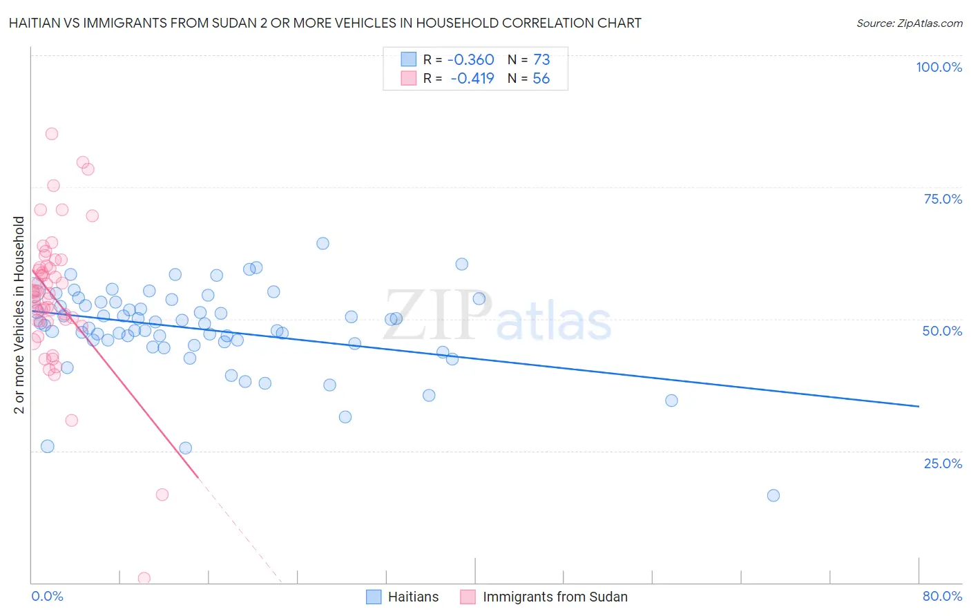 Haitian vs Immigrants from Sudan 2 or more Vehicles in Household