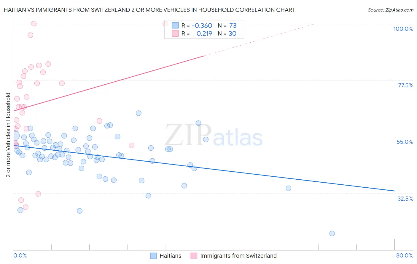 Haitian vs Immigrants from Switzerland 2 or more Vehicles in Household