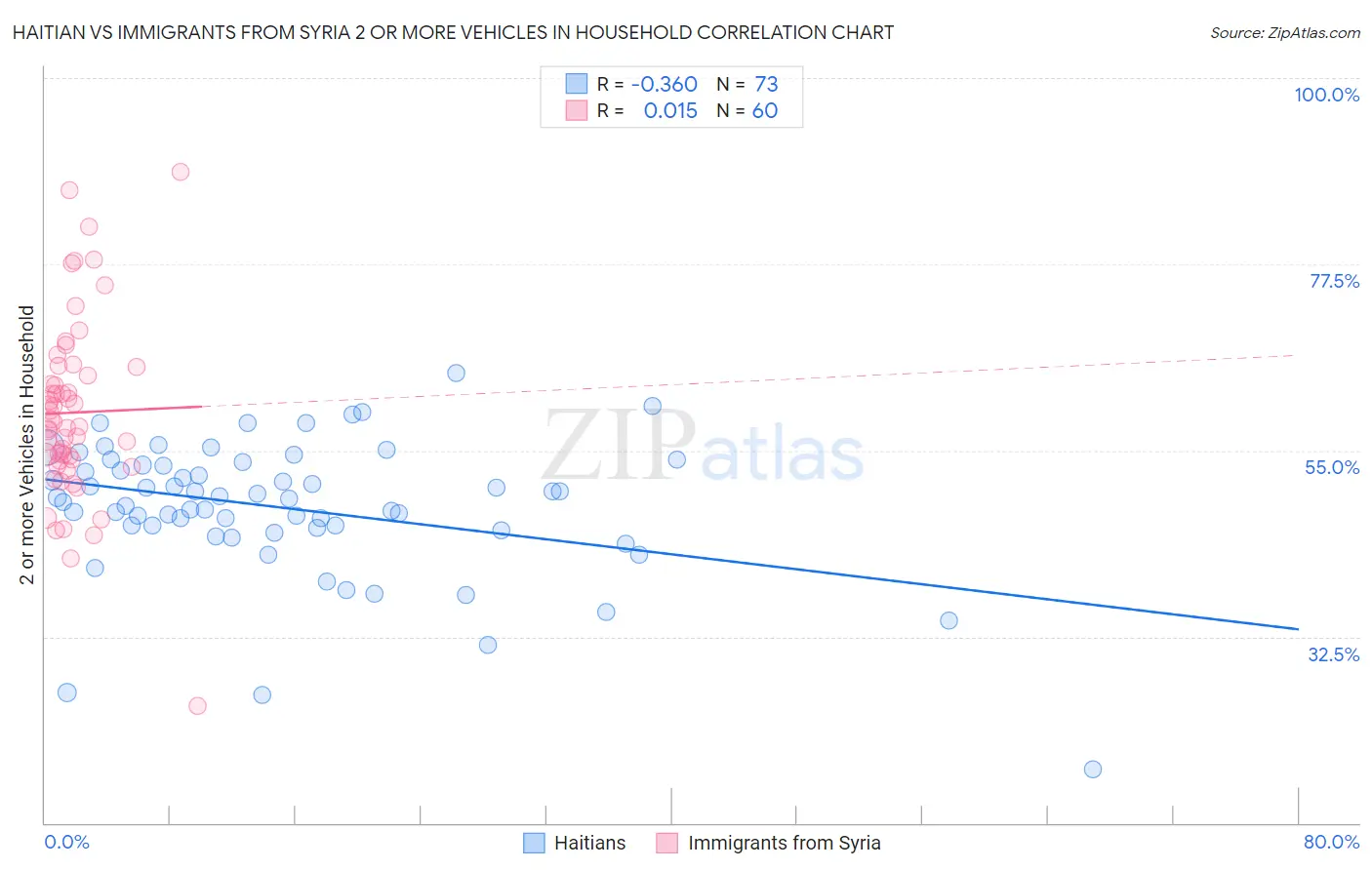 Haitian vs Immigrants from Syria 2 or more Vehicles in Household