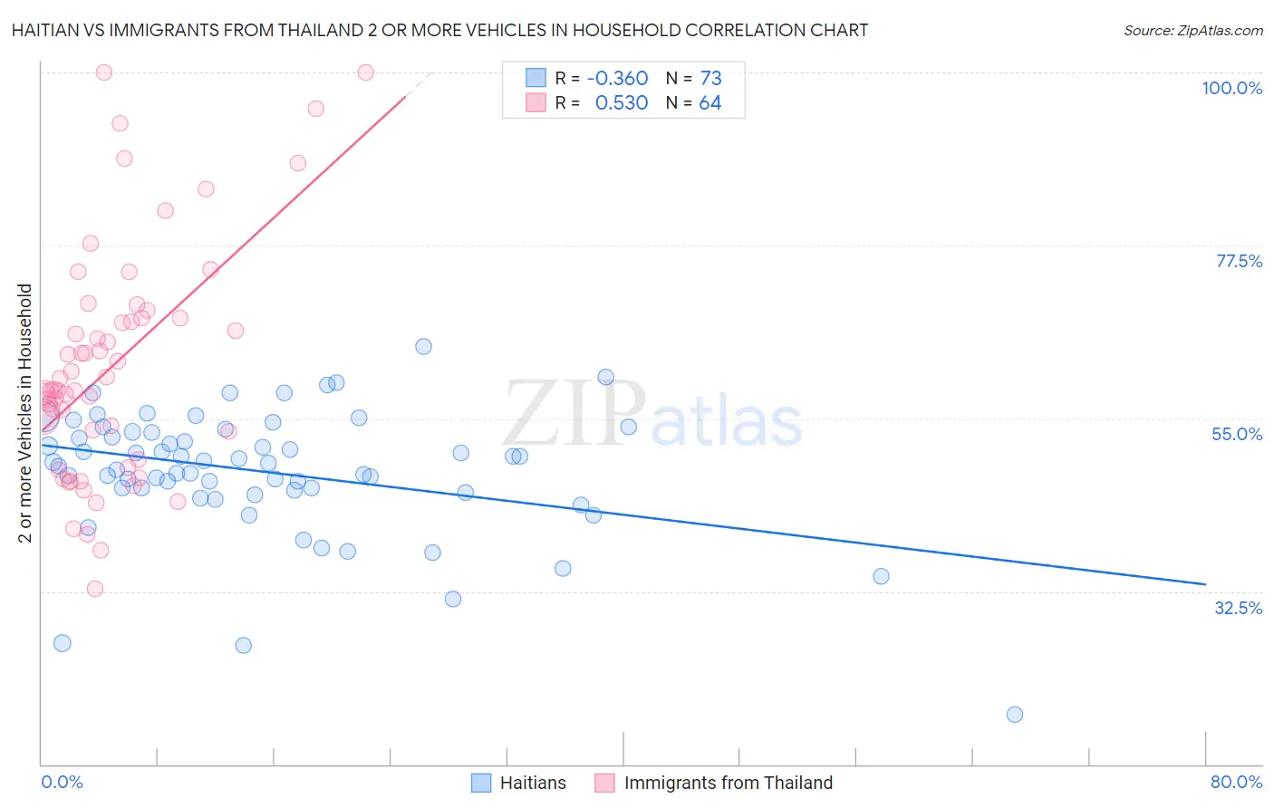 Haitian vs Immigrants from Thailand 2 or more Vehicles in Household