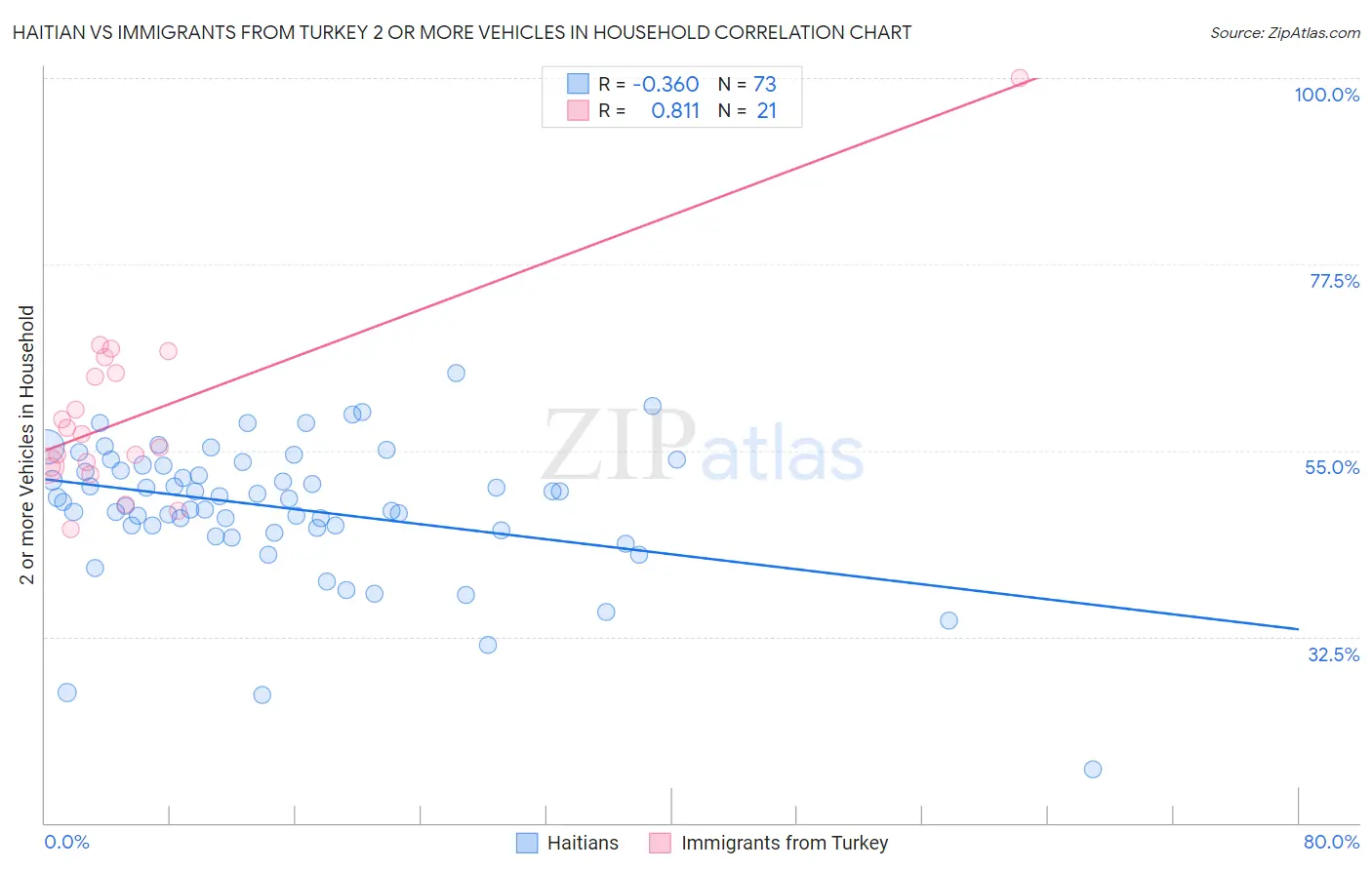 Haitian vs Immigrants from Turkey 2 or more Vehicles in Household