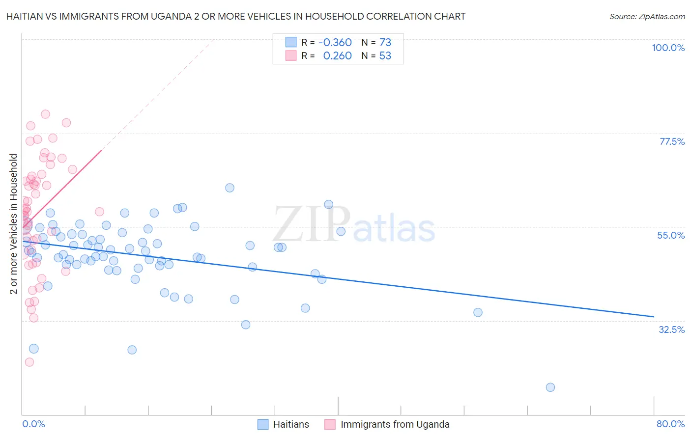 Haitian vs Immigrants from Uganda 2 or more Vehicles in Household
