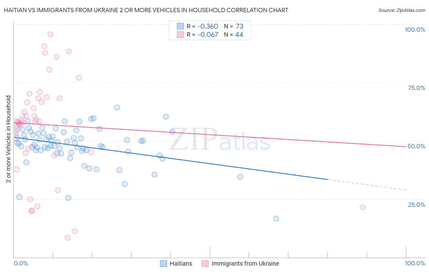 Haitian vs Immigrants from Ukraine 2 or more Vehicles in Household