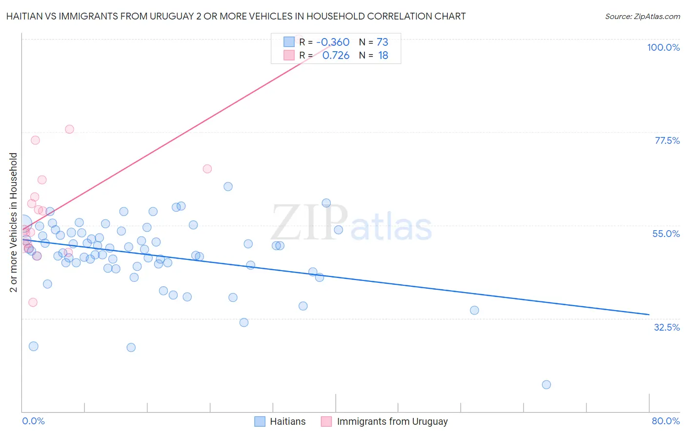 Haitian vs Immigrants from Uruguay 2 or more Vehicles in Household