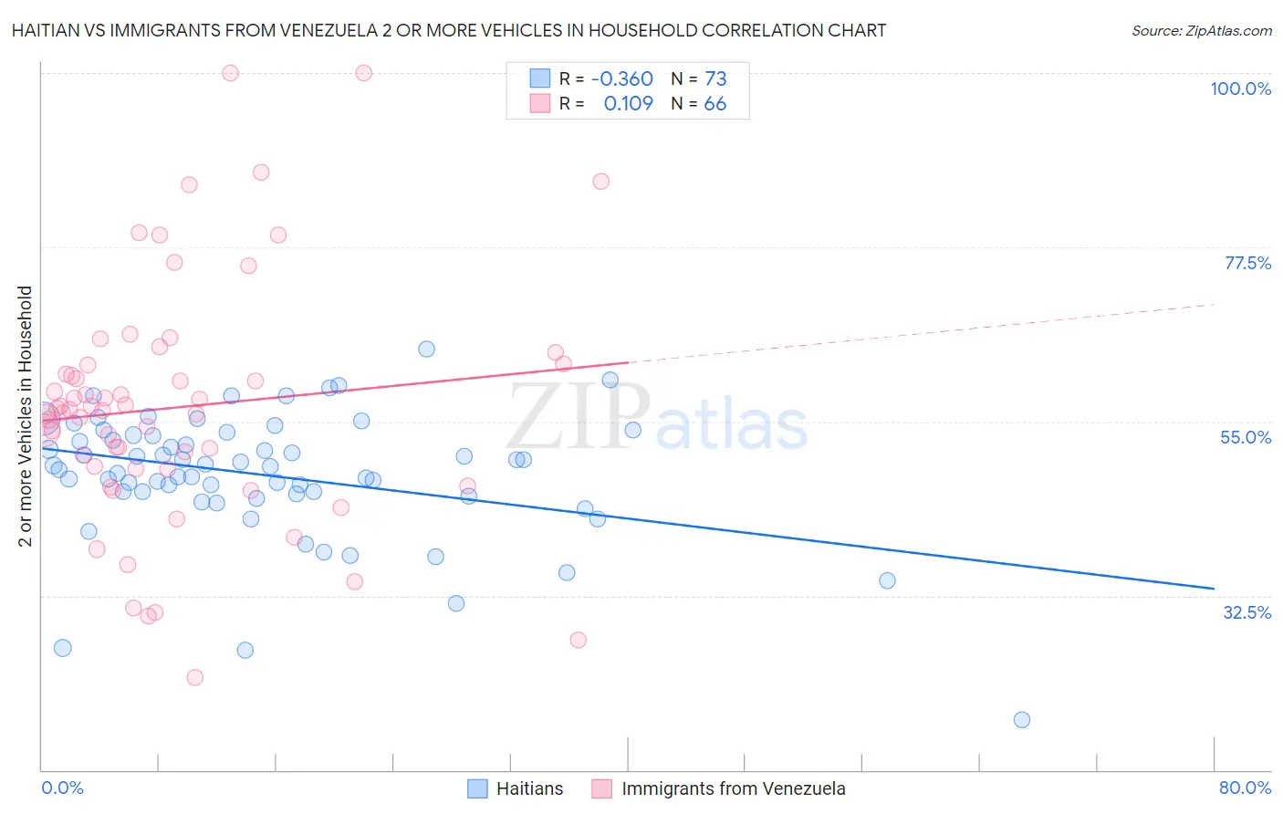 Haitian vs Immigrants from Venezuela 2 or more Vehicles in Household