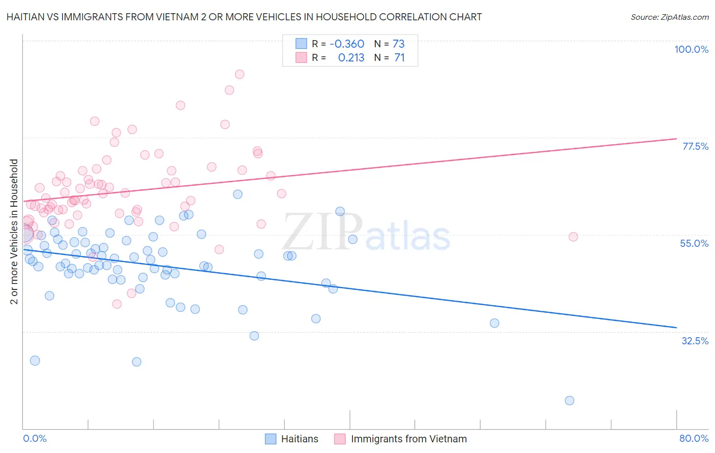 Haitian vs Immigrants from Vietnam 2 or more Vehicles in Household